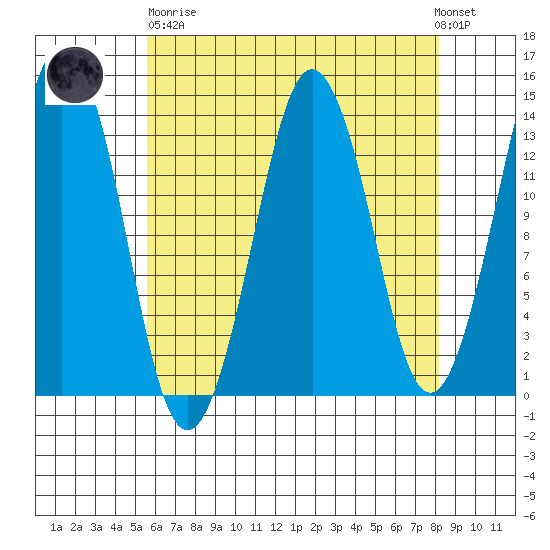 The Summit tide chart for Wednesday, April 19, 2023