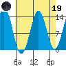 The Summit tide chart for Wednesday, April 19, 2023