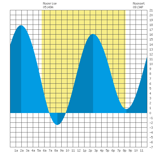 The Summit tide chart for Thursday, April 20, 2023