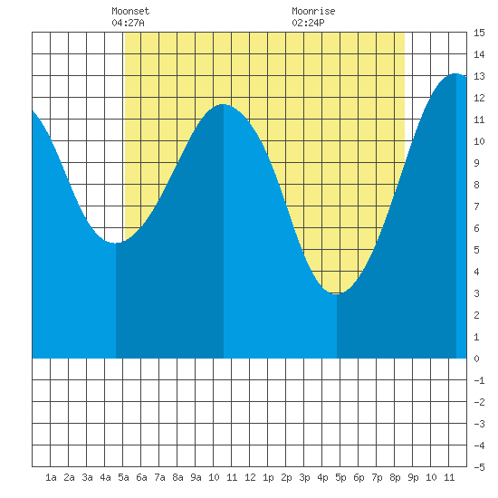 The Summit tide chart for Sunday, April 30, 2023