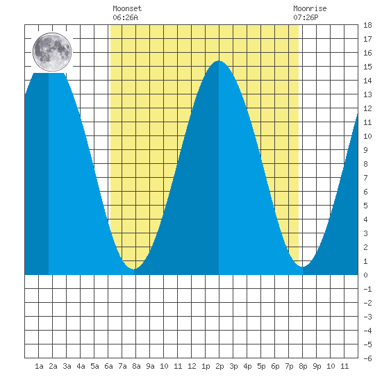 The Summit tide chart for Wednesday, April 5, 2023