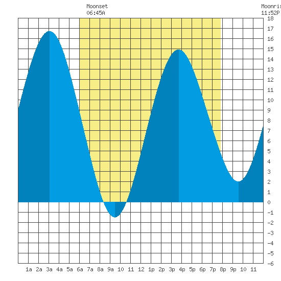The Summit tide chart for Saturday, April 8, 2023