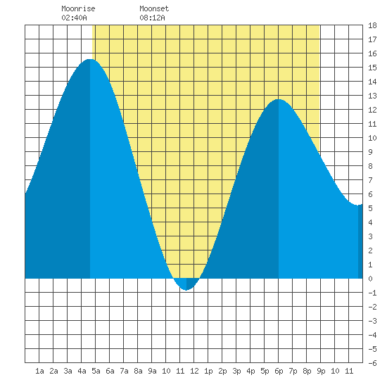The Summit tide chart for Wednesday, May 10, 2023