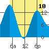The Summit tide chart for Wednesday, May 10, 2023