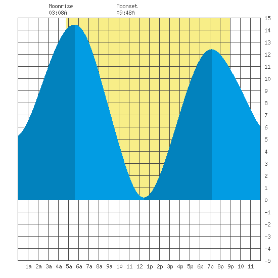 The Summit tide chart for Thursday, May 11, 2023