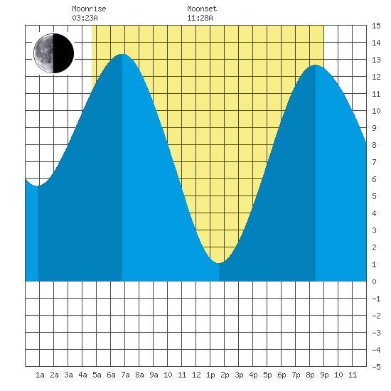 The Summit tide chart for Friday, May 12, 2023