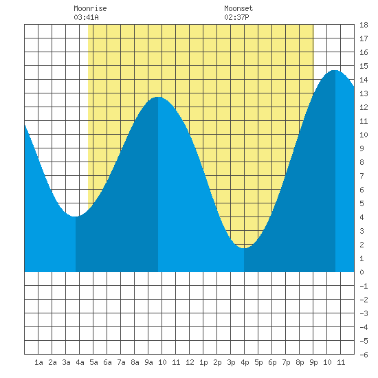 The Summit tide chart for Sunday, May 14, 2023