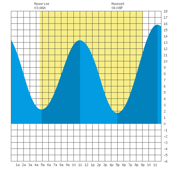 The Summit tide chart for Monday, May 15, 2023