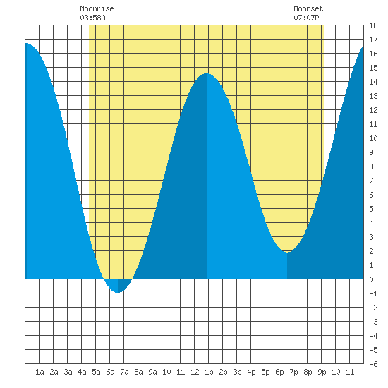 The Summit tide chart for Wednesday, May 17, 2023