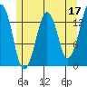 The Summit tide chart for Wednesday, May 17, 2023