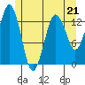 The Summit tide chart for Sunday, May 21, 2023