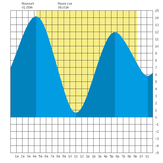 The Summit tide chart for Wednesday, May 24, 2023