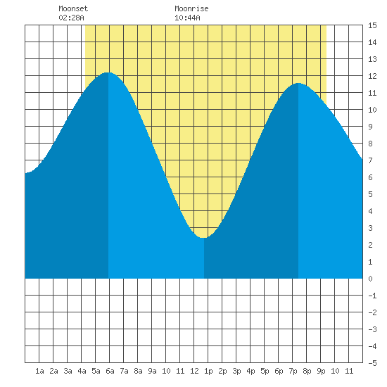 The Summit tide chart for Friday, May 26, 2023