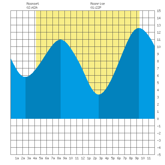 The Summit tide chart for Sunday, May 28, 2023