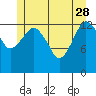 The Summit tide chart for Sunday, May 28, 2023
