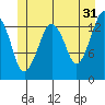 The Summit tide chart for Wednesday, May 31, 2023