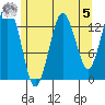 The Summit tide chart for Friday, May 5, 2023