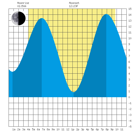 The Summit tide chart for Saturday, June 10, 2023