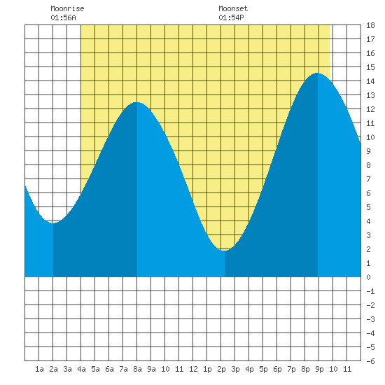 The Summit tide chart for Sunday, June 11, 2023