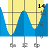 The Summit tide chart for Wednesday, June 14, 2023