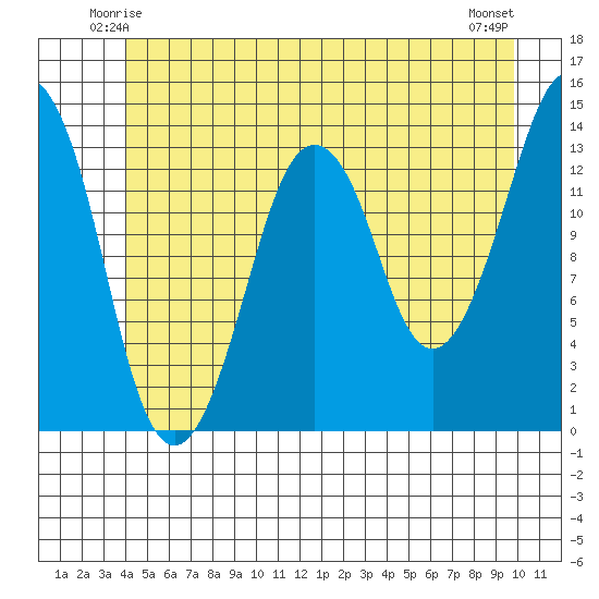 The Summit tide chart for Thursday, June 15, 2023