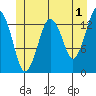 The Summit tide chart for Thursday, June 1, 2023
