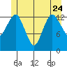The Summit tide chart for Saturday, June 24, 2023