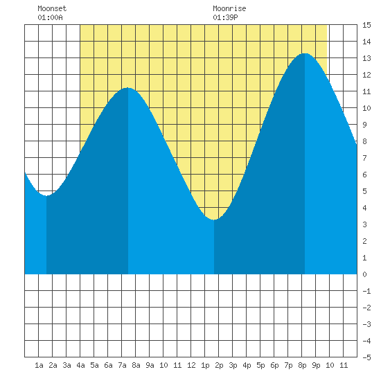 The Summit tide chart for Monday, June 26, 2023