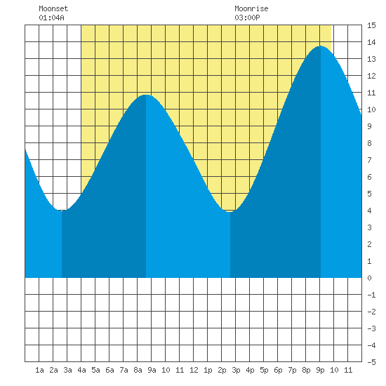 The Summit tide chart for Tuesday, June 27, 2023