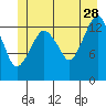 The Summit tide chart for Wednesday, June 28, 2023