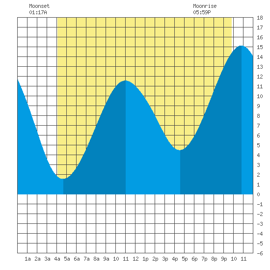 The Summit tide chart for Thursday, June 29, 2023