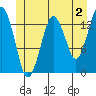 The Summit tide chart for Friday, June 2, 2023