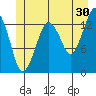 The Summit tide chart for Friday, June 30, 2023