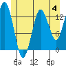 The Summit tide chart for Sunday, June 4, 2023