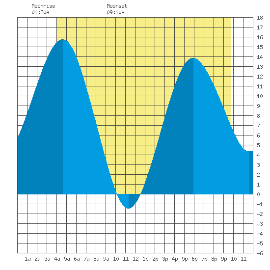 The Summit tide chart for Thursday, June 8, 2023