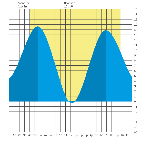 The Summit tide chart for Friday, June 9, 2023