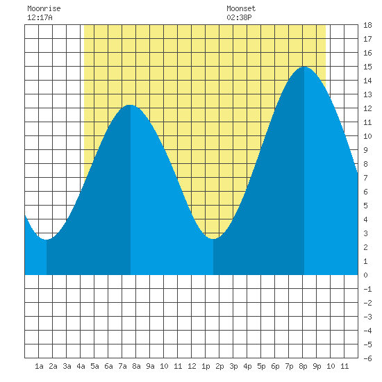 The Summit tide chart for Monday, July 10, 2023
