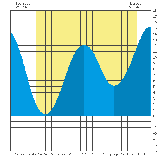The Summit tide chart for Friday, July 14, 2023