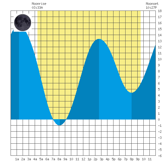 The Summit tide chart for Monday, July 17, 2023