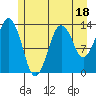The Summit tide chart for Tuesday, July 18, 2023