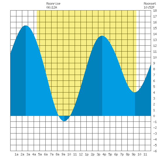 The Summit tide chart for Wednesday, July 19, 2023