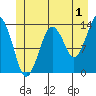 The Summit tide chart for Saturday, July 1, 2023