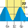 The Summit tide chart for Saturday, July 22, 2023