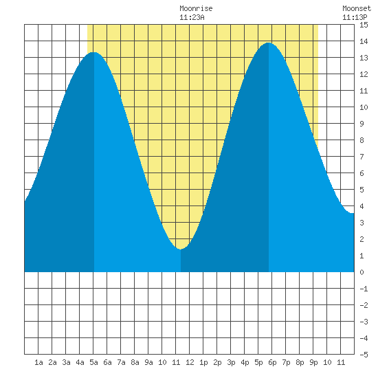 The Summit tide chart for Sunday, July 23, 2023