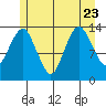 The Summit tide chart for Sunday, July 23, 2023