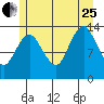 The Summit tide chart for Tuesday, July 25, 2023