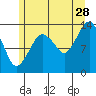 The Summit tide chart for Friday, July 28, 2023
