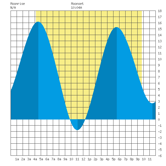 The Summit tide chart for Friday, July 7, 2023