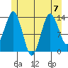 The Summit tide chart for Friday, July 7, 2023