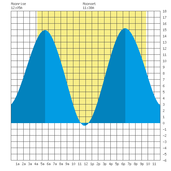 The Summit tide chart for Saturday, July 8, 2023